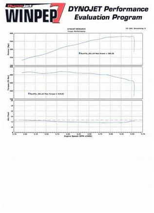 Dyno Results 5 22 09