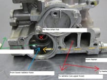 This is the coolant flow in the head (engine hot). The bypass thermostat valve is closed (red X) and main valve is open, allowing cooled coolant (pardon the pun) enter the thermostat chamber , mix with coolant returned from heater and go to the water pump via return pipe. The coolant is going through the heater core at all times