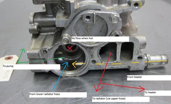 This is the coolant flow in the head (engine hot). The bypass thermostat valve is closed (red X) and main valve is open, allowing cooled coolant (pardon the pun) enter the thermostat chamber , mix with coolant returned from heater and go to the water pump via return pipe. The coolant is going through the heater core at all times