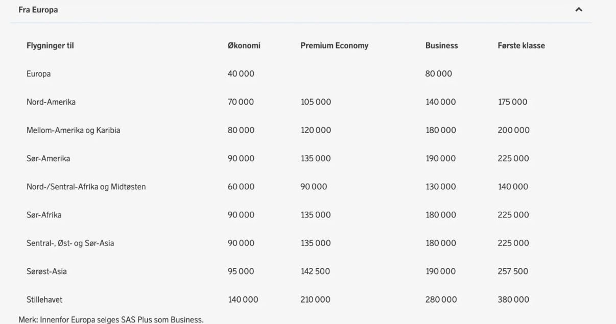 Seems like SAS are increasing their points table for SkyTeam bonus tickets�.
