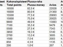 K-Plussa - Avios conversion table