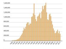 Here's a useful bar chart with the long view