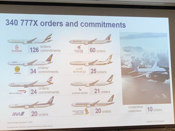 From the Boeing 777x First flight (happening in about 2 hours time) presentation. Seems our beloved BA has actually committed to more than 18. Having an additional six. Taking it up to 24 