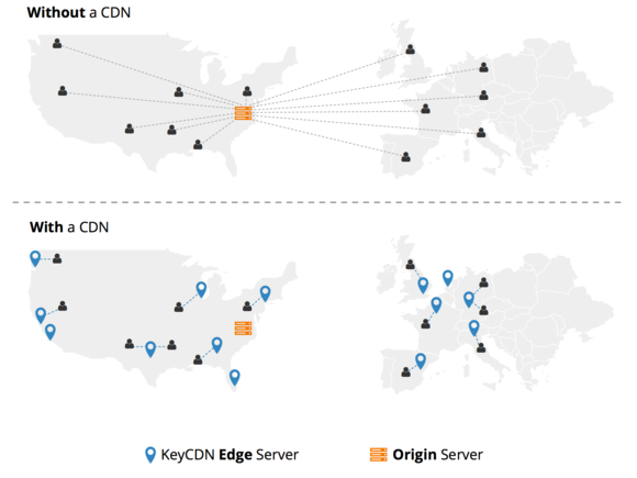 As you can see, with a CDN different users would connect to different servers and thus get different data.