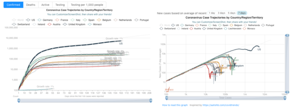US vs european countries cases vs. time  and new cases vs cases