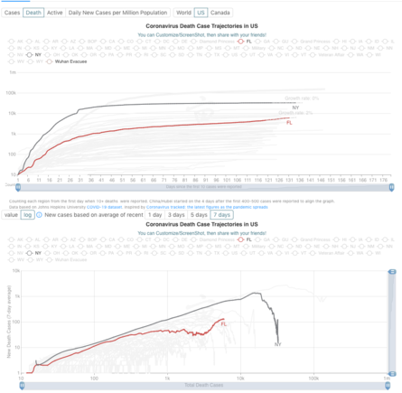 Total Deaths in NY and FL vs time (top) and new deaths vs. deaths in FL and NY (bottom)