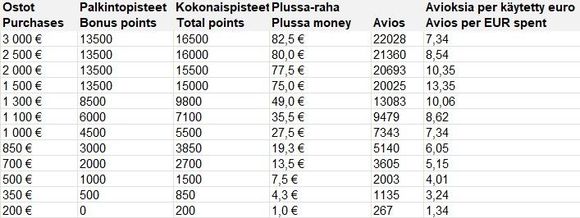 K-Plussa - Avios conversion table
