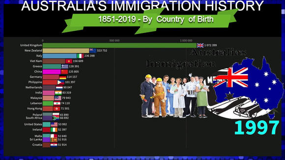 Australian Immigration Groups over Time
