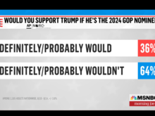 64% won't be supporting Trump in the upcoming election