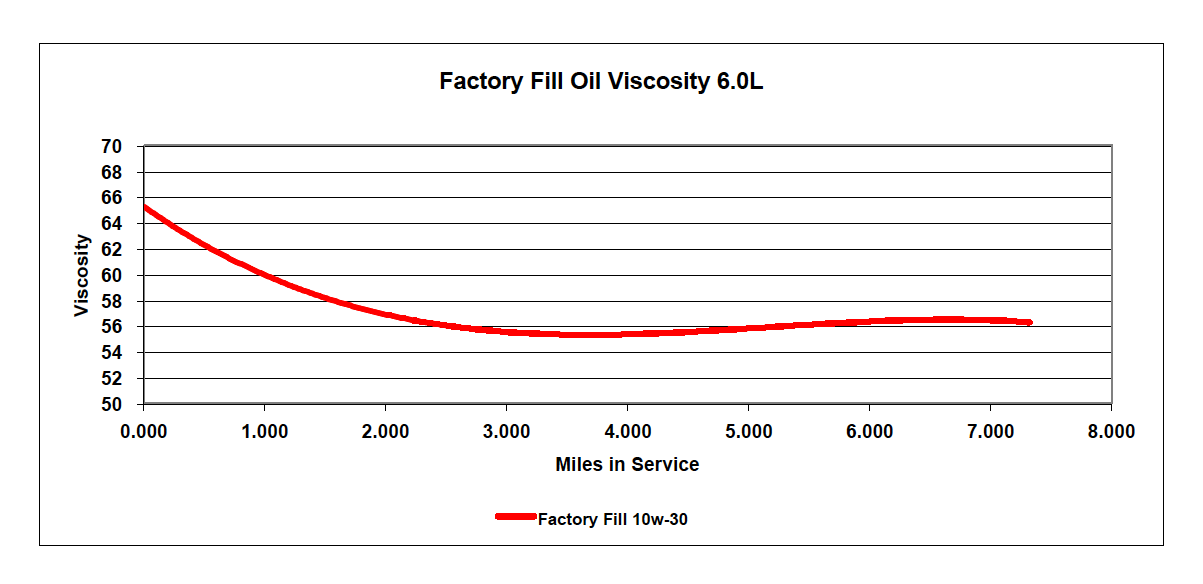How often should oil be changed? Ford Truck Enthusiasts Forums
