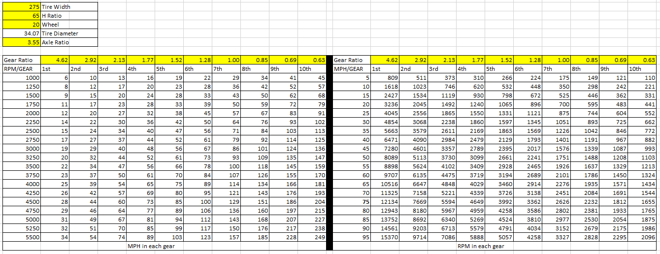 F550 rpm calculation - Ford Truck Enthusiasts Forums