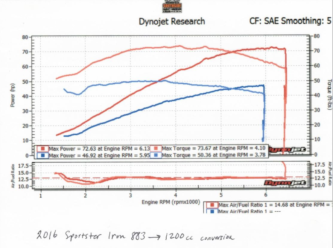 Need a tune for 883 to 1200 conversion - Harley Davidson Forums