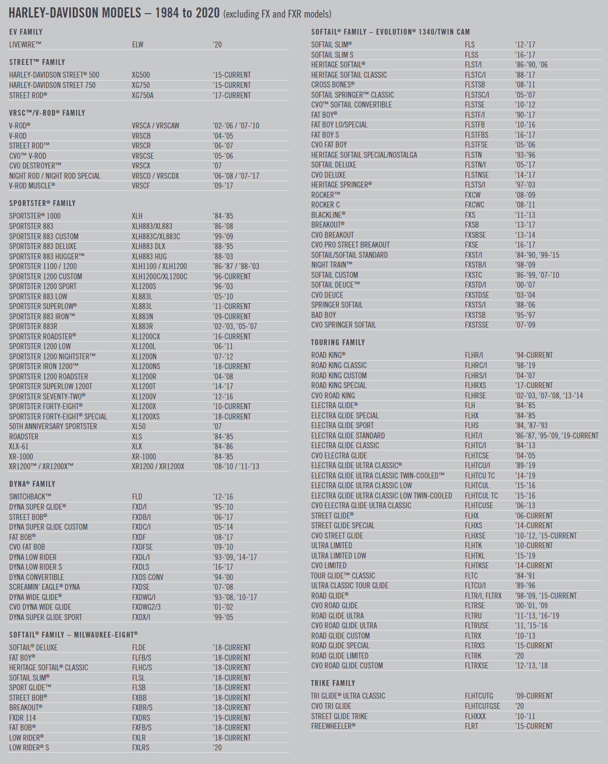 Using Chassis Codes Harley Davidson Forums