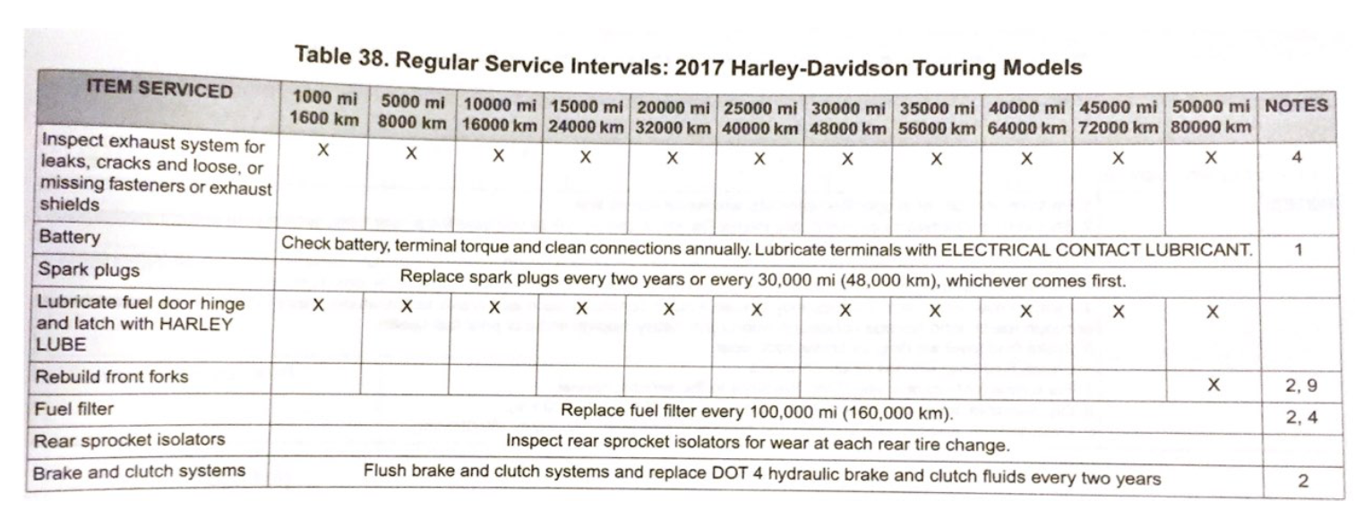 30,000 Mile Service Page 2 Harley Davidson Forums