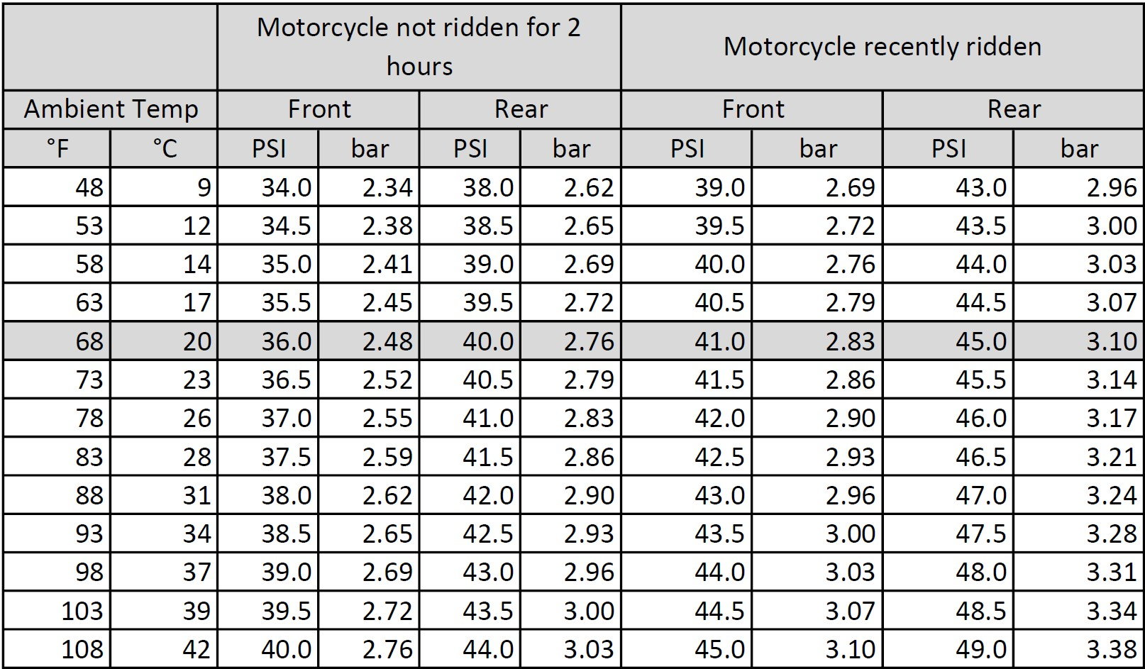 Harley Tire Pressure Chart