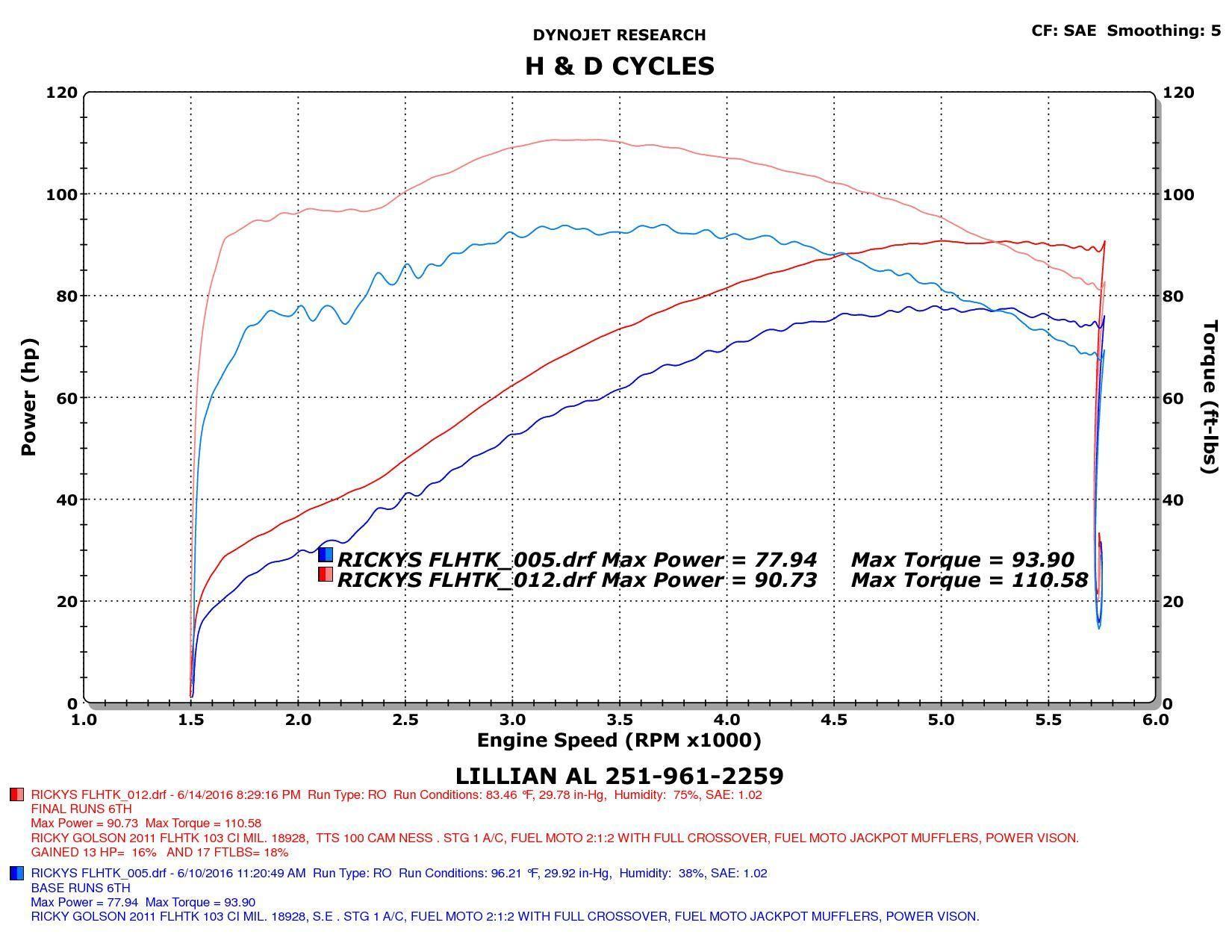 dyno-numbers-for-baggers-page-540-harley-davidson-forums