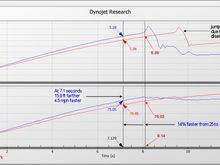 25 to 75 mph run in 3rd gear