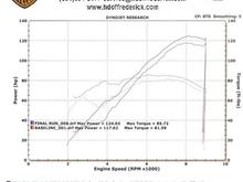 Dyno Run
124.63 HP / 85.72 TQ

V&amp;H Competition Series Slip-ons, SE Pro Super Tuner, SE High Flow Air Cleaner