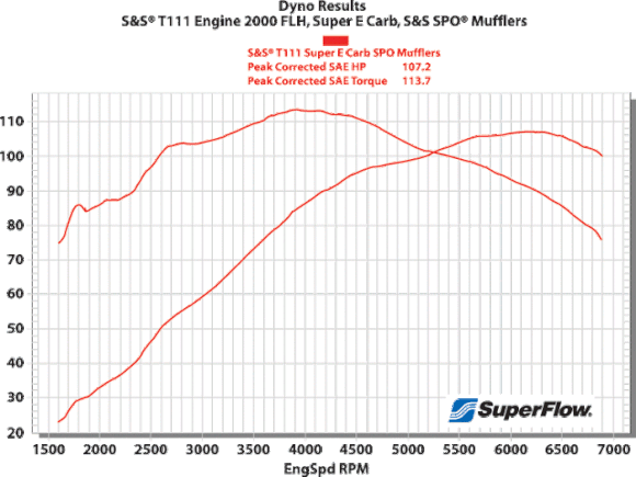 This torque curve looks just about right for a bagger.