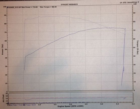 Dyno Sheet Arlen Ness Big Sucker,  Stock Header, Rinehart 3 1/2" slip ons, and Screamin Eagle Race Tuner