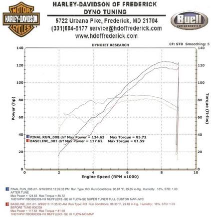 Dyno Run
124.63 HP / 85.72 TQ

V&amp;H Competition Series Slip-ons, SE Pro Super Tuner, SE High Flow Air Cleaner