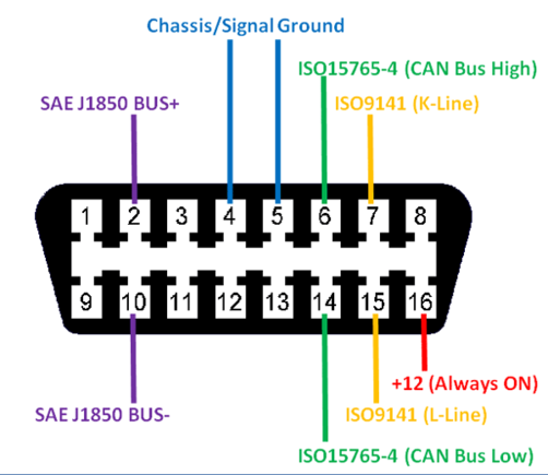 OBDII Connector