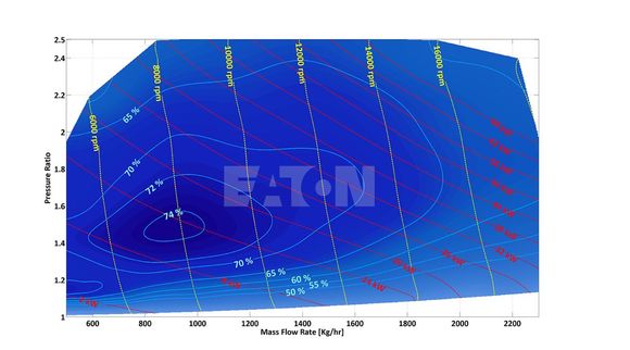 I’ll leave the exhaust part alone,  but here is the map.  Two key observations:
1. The efficiency islands are wide rather than tall. 
2.  The red dashed lines (sc power consumption) slope down and to the right

In summary the pressure limit is a harder limit than rpm limit. Boosted Slickety Rickety is correct