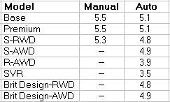 2017 F-Type 0-60 Times