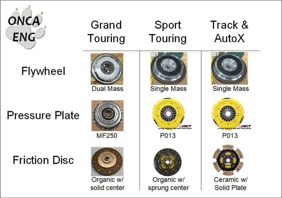 Flywheel and Clutch option table.
