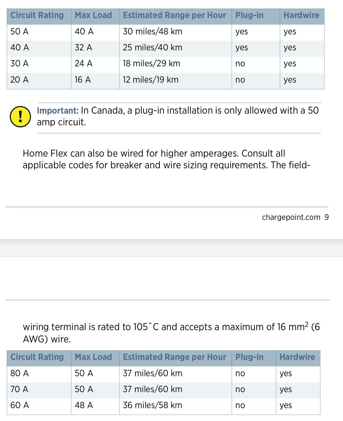 Max AC Amperage for Charging Forums