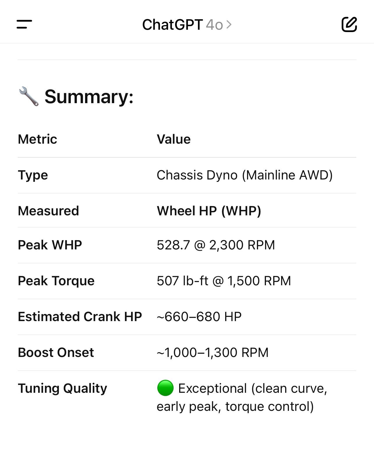 Summary of post build dyno