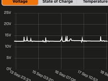 9/13-9/18 , all these amp and v readings can’t be accurate, I do know the battery absorbed 110 amps to bring battery to 100% 