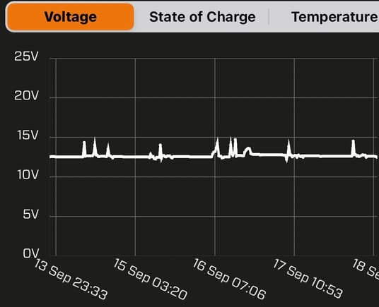 9/13-9/18 , all these amp and v readings can’t be accurate, I do know the battery absorbed 110 amps to bring battery to 100% 