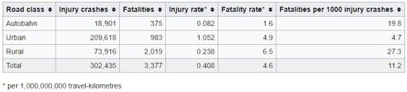 Germany accident stat table. BEST chance of living is on the "mommy in so scared Autobahn"