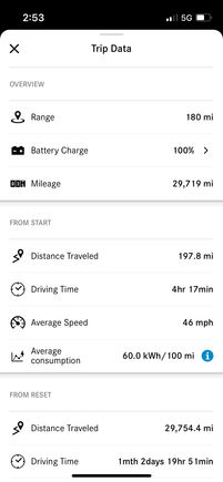 Estimated mileage at 100% SoC after 200 mile Winter drive.
