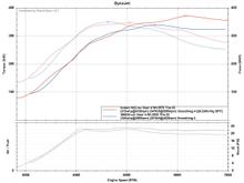 Red line is Kraken , Blue Line is FM. Kraken setup was dropping boost past 5000rpm and still made way more than the FM. 