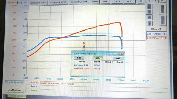 17 pounds of boost, only revved to 7,200 due to knock :(