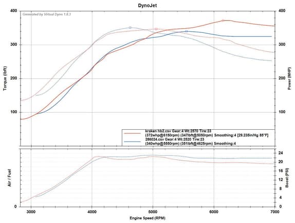 Red line is Kraken , Blue Line is FM. Kraken setup was dropping boost past 5000rpm and still made way more than the FM. 