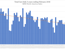 5 year MINI North America total sales, period ending February 2018