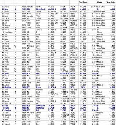 overall times