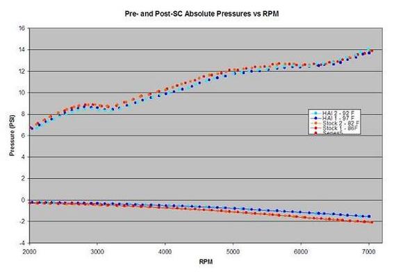 Pre and Post SC Manifold Pressures