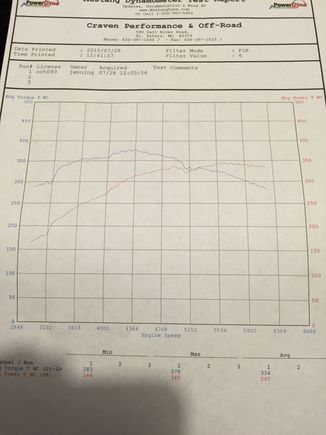 Hear is the dyno sheet
