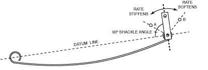 leaf spring shackle angle