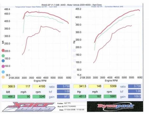 Radix Dyno results1