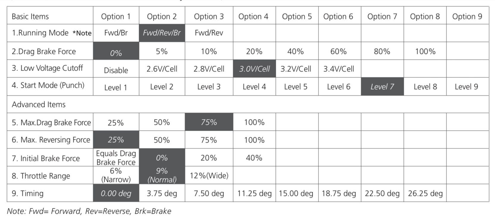HW Quicrun 10BL120 R/C Tech Forums