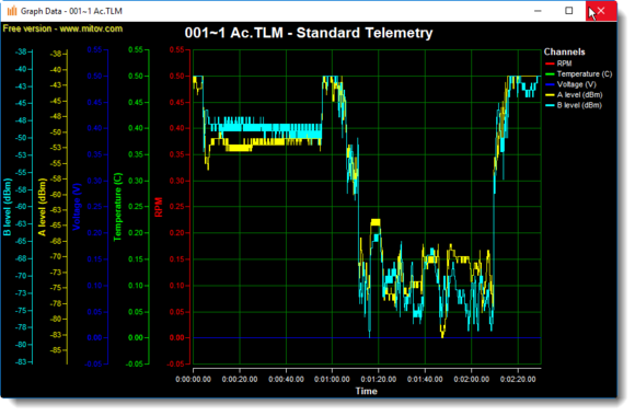 Graphs from the test