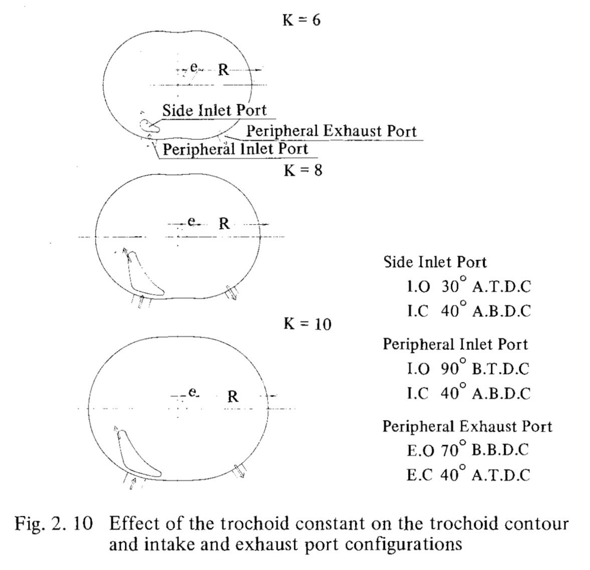 Affect of K on port area for a given opening/closing times
