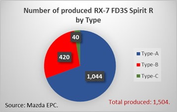 Rx 7 Spirit R Statistics Rx7club Com Mazda Rx7 Forum