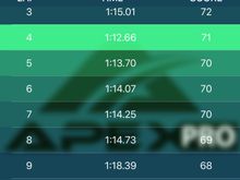 His times from the last race of the event 