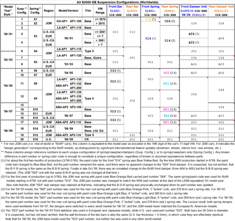All WW OE suspension configs